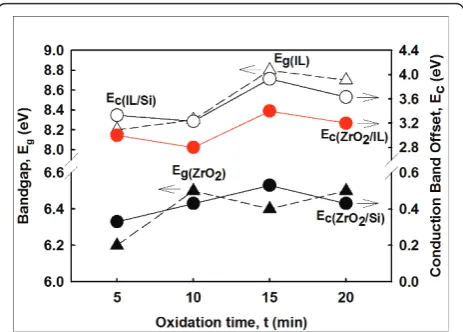 Figure 4 J-EMOS capacitors characteristics of the investigated Al/ZrO2/IL/Si. Inset shows the average breakdown fields (BK-1and BK-2) for the investigated samples.