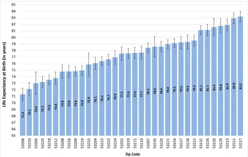 Figure 1.  Life expectancy at birth in Milwaukee County by zip code, 2010–2014.