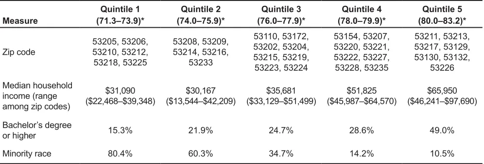 Table 1.  Sociodemographic Characteristics of Milwaukee County Residents by Zip Code Quintile