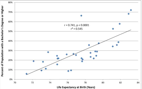 Figure 3.  Scatterplot of correlation between life expectancy at birth and median household income.