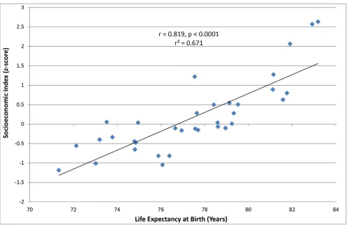 Figure 5.  Scatterplot of correlation between life expectancy at birth and socioeconomic index (z-score).