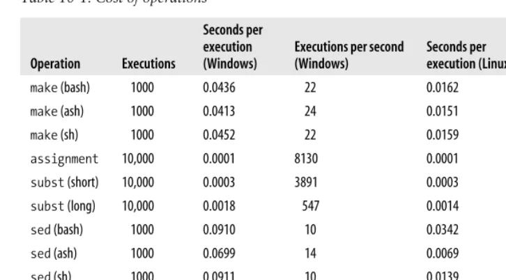 Table 10-1. Cost of operations