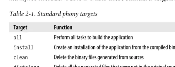 Table 2-1. Standard phony targets