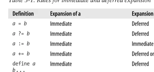 Table 3-1. Rules for immediate and deferred expansion
