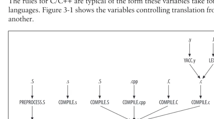 Figure 3-1. Variables for C/C++ compilation