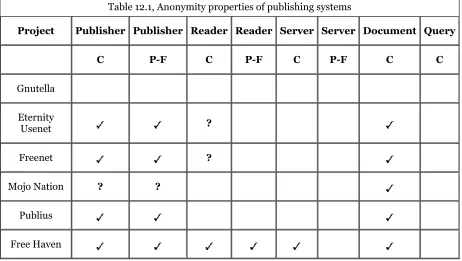 Table 12.1, Anonymity properties of publishing systems 
