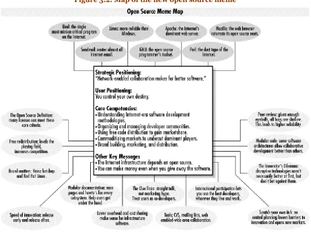 Figure 3.2. Map of the new open source meme 