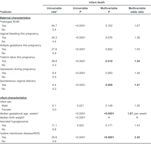 Table 4 (cont).  Predictors of infant death on univariable, multivariable analysis