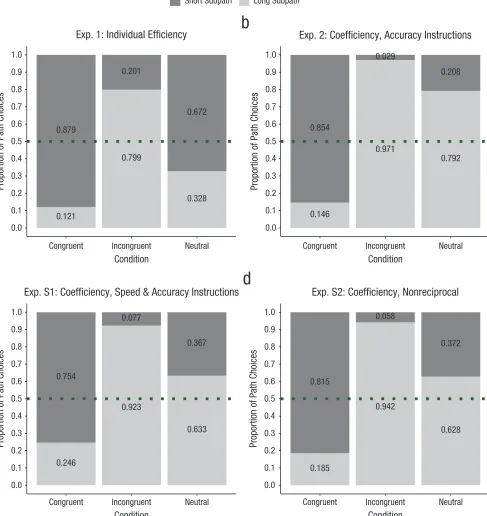 Fig. 2. Mean raw proportion of short- and long-subpath choices in each of the three conditions of (a) Experiment 1, (b) Experiment 2, and two additional joint-action experiments: (c) Experiment S1 and (d) Experiment S2 (Ns = 24)