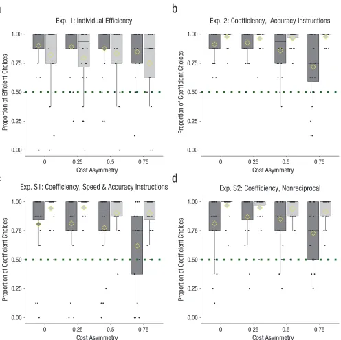 Fig. 3. Raw proportion of efficient path choices for each cost asymmetry in the congruent and incongruent conditions of (a) Experiment 1, results of Experiments S1 and S2, see the Supplemental Material available online
