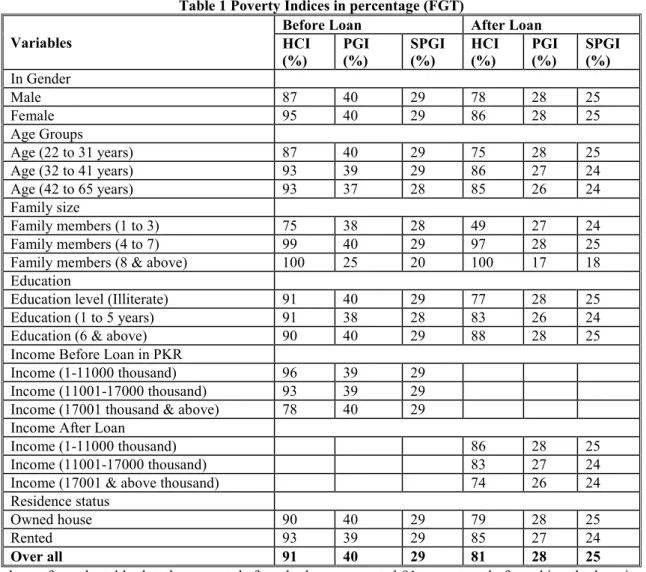 Table 1 Poverty Indices in percentage (FGT)  Variables 