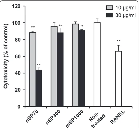 Figure 1 Effect of silica particles on cytotoxicityof RAW264.7 cells after incubation with nSP70, nSP300 or mSP1000for 5 days was evaluated using the WST-8 assay