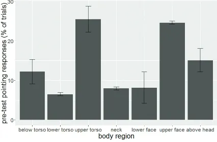 Figure 5: Shift in Pointing for Body Part localization be-tween Pre-test and Post-test in Terms of Mean Error Dis-tance between Pointed at and Physical body Part Location,per Target Body Part (N = 23; error bars: ± 1 SE)