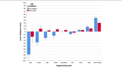 FIGURE 6 | Physical and perceived bodies. Average bodies acrossparticipants: (Left) physical, based on the measured body heights; (Middle)perceived, based on the pointed-out body part locations in the VR headset;(Right) perceived, based on the pointed-out 