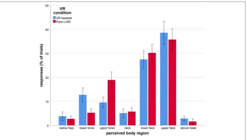FIGURE 7 | Self-pointing in terms of perceived body regions (in mean percentage of trials per VR setup), by VR setup (N = 30; error bars: ± 1 SE).