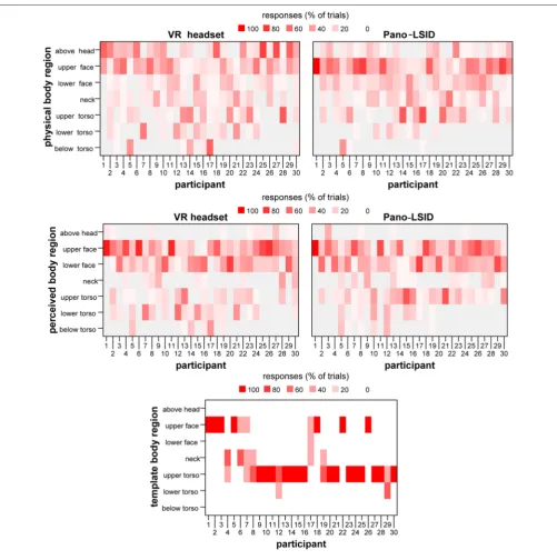 FIGURE 8 | Distribution of pointing at self over the body regions. The percentage of trials pointed at each body region for each participant depicted in a heatmap:(Upper left)perceived body for the VR headset; for regions of the physical body for the VR headset; (Upper right) for regions of the physical body for the Pano-LSID; (Middle left) for regions of the (Middle right) for regions of the perceived body for the Pano-LSID; (Bottom) for regions of the body templates.