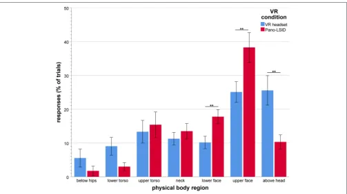 FIGURE 4 | Self-pointing in terms of physical body regions (in mean percentage of trials per VR setup), by VR setup (N = 30; error bars: ± 1 SE; **p < 0.01).