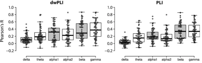 Table 4 shows the reliability of graph measures calculated from the PLI matrices. PLI average clustering coefficient (Cw) was ex‐alpha2, beta, and gamma frequency bands (0.13 < ICCreliable, with mediocre reliability in theta and alpha1 frequency bands (0.5