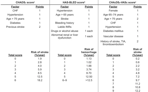 Table 1.  Comparison of CHADS2, CHA2DS2-VASc, and HAS-BLED Scores