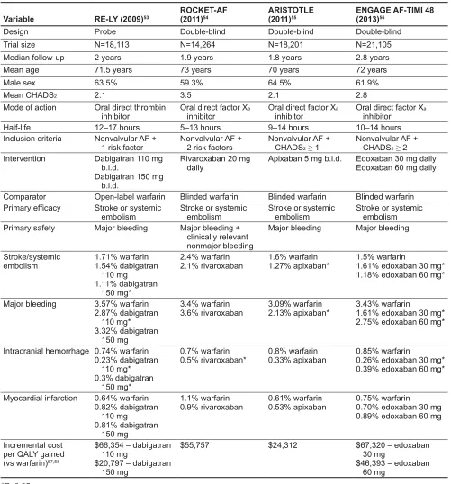 Table 2.  Characteristics and Outcomes of Novel Anticoagulant Studies