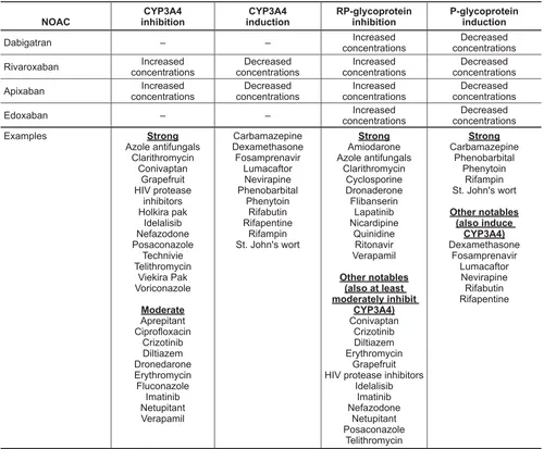 Table 3.  Characteristics and Outcomes of Novel Anticoagulant Studies