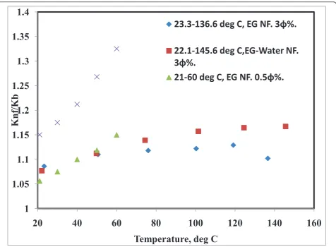Figure 7 Effect of temperature on EG and EG + H�2O-based Al2O3 nanofluids. 23.3 to 136.6, EG NF, 3 �% [22]; 222.1 to 145.6, EG-water NF, 3% [22]; 21°C to 60°C, EG NF, 0.5 �% [20]; 21°C to 60°C, EG NF, 1.0 �% [20].