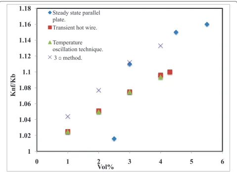 Figure 8 Thermal conductivity of Al2O3 nanofluids measured by different techniques. Steady-state parallel plate [8]; transient hot-wiremethod [1]; temperature oscillation technique [7]; 3ω method [23].