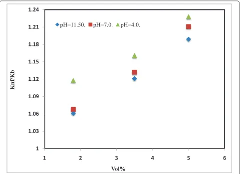 Figure 9 Effect of pH on thermal conductivity of water-based Al2O3 nanofluids. pH = 11.5 [16]; pH = 7.0 [16]; pH = 4.0 [16].
