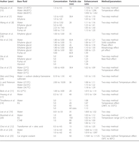 Table 1 The selective summary of the thermal conductivity enhancement in Al2O3-based nanofluids