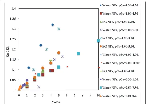 Figure 1 Effect of concentration on thermal conductivity of Al4.30 [1]; EG NFs,1.00-4.00 [7]; water NFs,2O3-based nanofluids