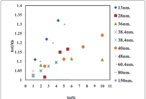 Figure 2 Effect of particle size on thermal conductivity of water-based Al2O3 nanofluids