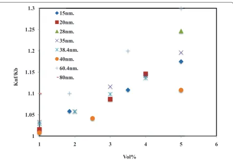 Figure 3 Effect of particle size on thermal conductivity of ethylene glycol-based Al2O3 nanofluids