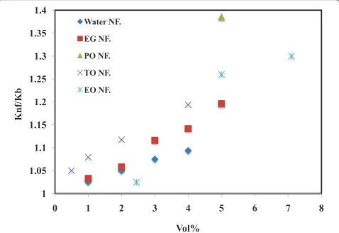 Figure 4 Effect of base fluids on thermal conductivity of Al2O3-based nanofluids. Water NF [7], EG NF [18], PO NF [16], TO NF [12], EO NF[8].