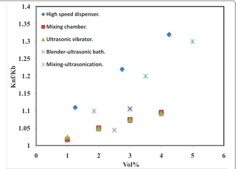 Figure 5 Effect of preparation techniques on thermal conductivity of Al2O3-based nanofluids