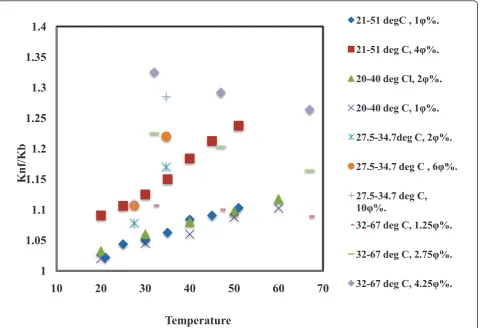 Figure 6 Effect of temperature on thermal conductivity of Al40°C, 2�2O3-based nanofluids