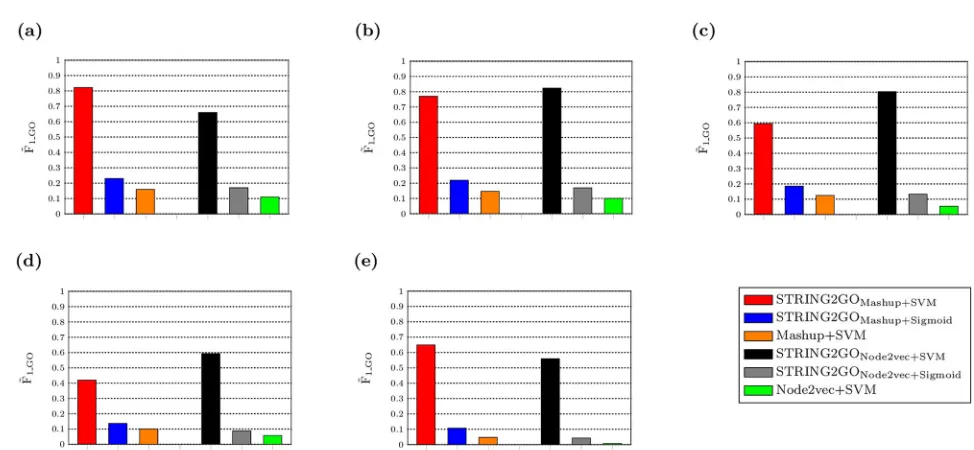 Fig 2. F~1 GO scores obtained by network embedding representations and the corresponding STRING2GO-learnt functional representations basedon (a) Combinedscore, (b) Textmining, (c) Experimental, (d) Database and (e) Coexpression networks by using SVM or Sigmoid function overthe 10-fold cross validation during the GO term-specific classifiers training stage.