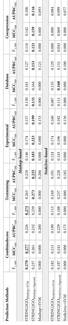 Table 2. Summary of GO term-centric results obtained by different network embedding representations and corresponding functional representations based on Combinedscore, Textmining,Experimental, Database and Coexpression networks working with different classification algorithms during hold-out evaluation.