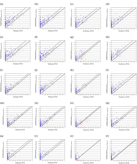 Fig 3. F1_GO scores obtained by different network embedding representations and the corresponding STRING2GO-learnt functionalrepresentations based on (a-d) Combinedscore, (e-h) Textmining, (i-l) Experimental, (m-p) Database and (q-t) Coexpression networks by usingSVM or Sigmoid function for classification.