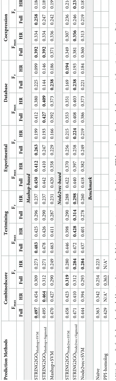 Table 3. Summary of protein-centric results obtained by different network embedding representations and corresponding functional representations based on Combinedscore, Textmining,Experimental, Database and Coexpression networks working with different classification algorithms during hold-out (Full) and homolog-removal (HR) hold-out evaluation, temporal (Full)and homolog-removal (HR) temporal validation.