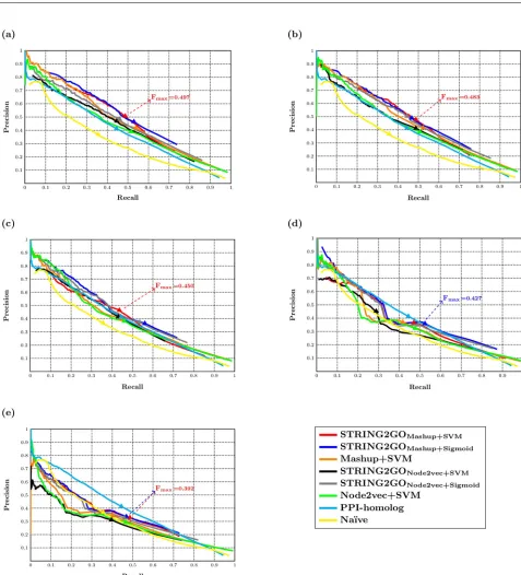 Fig 4. Precision-recall curves of different methods and the Fmax scores obtained by the best-performing methods based on (a) Combinedscore, (b)Textmining, (c) Experimental, (d) Database and (e) Coexpression networks.