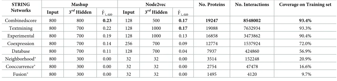 Table 1. The optimal dimensions of raw network embedding representations and the corresponding 3rd hidden layer outputs (a.k.a