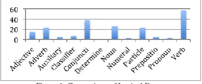 Figure I reveals lexical errors detected in data of L1 transfer errors. Of the 12 categories of lexical errors identified, this study found that students had the greatest problem in verbs