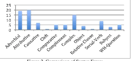 Figure 2. Comparison of Syntax Errors  