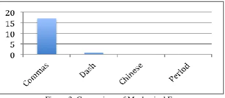 Figure 3. Comparison of Mechanical Errors  
