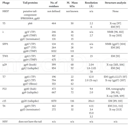 Table 3. Phage tail structures.