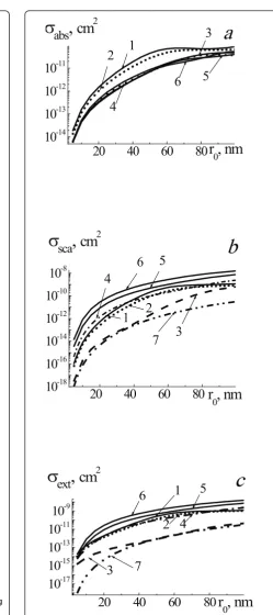 Figure 1 Efficiency cross sections of absorptionrsrhomogeneous vapor bubble withspherical system gold NP core and water vapor shell placed inwater for the range of NP radiis sabs, scatteringsca, and extinction sext of laser radiation