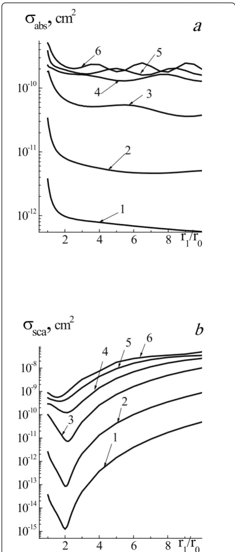 Figure 5 Efficiency cross sectionsradiationsystem gold NP core and water vapor shell for the radii(1), 20 nm (2), 40 nm (3), 60 nm (4), 80 nm (5), and 100 nm (6), andfor the range of system radii sabs (a) and ssca (b) of laser