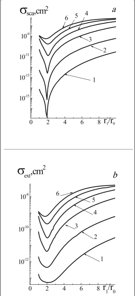 Figure 6 Efficiency cross sectionsradiationsystem gold NP core and water vapor shell for the radii(1), 20 nm (2), 40 nm (3), 60 nm (4), 80 nm (5), and 100 nm (6), andfor the range of system radii ssca (a) and sext (b) of laser