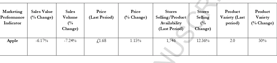 Table 3: Year-On-Year Comparison of Marketing Performance Variables for sustainable Apples