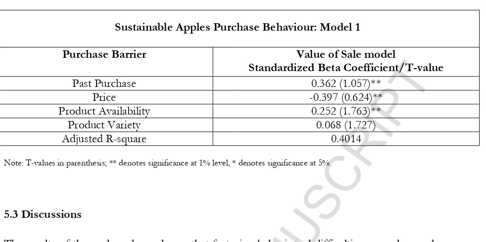 Table 4: SPSS Regression output on Supermarket Customer data (2013-2014)